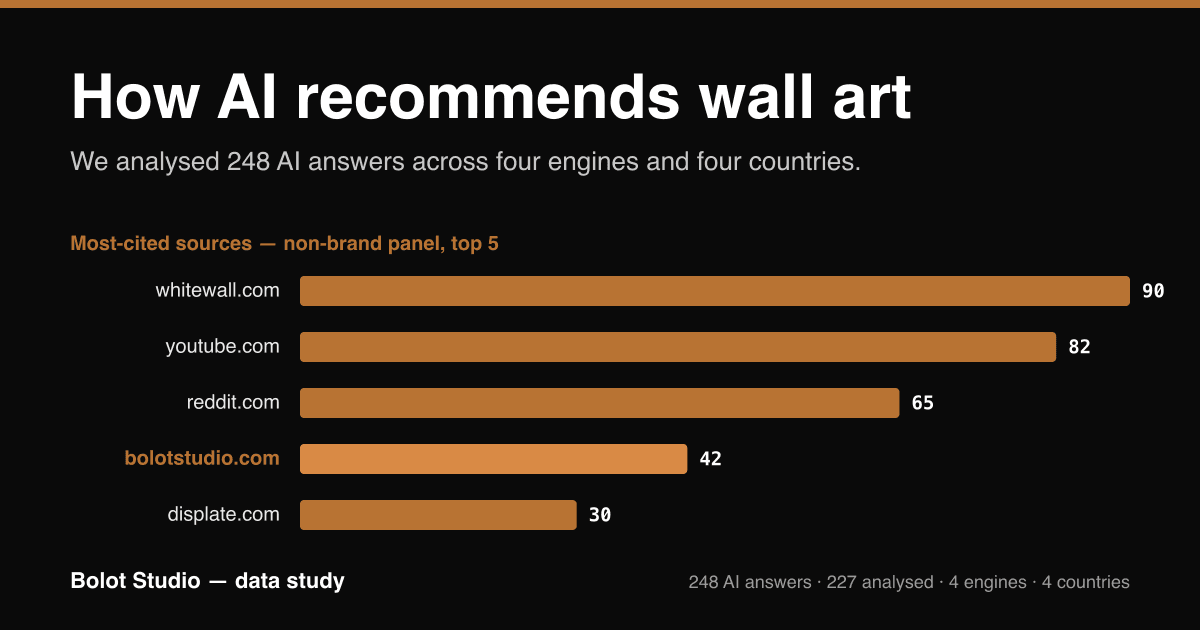 Titelkaart van de studie “How AI recommends wall art” met een staafdiagram van de meest geciteerde domeinen in AI-koopantwoorden, aangevoerd door whitewall.com, youtube.com en reddit.com